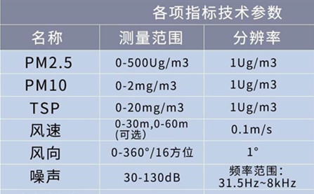 揚(yáng)塵監(jiān)測(cè)儀報(bào)警數(shù)值_工地?fù)P塵噪聲在線(xiàn)監(jiān)測(cè)儀的作用