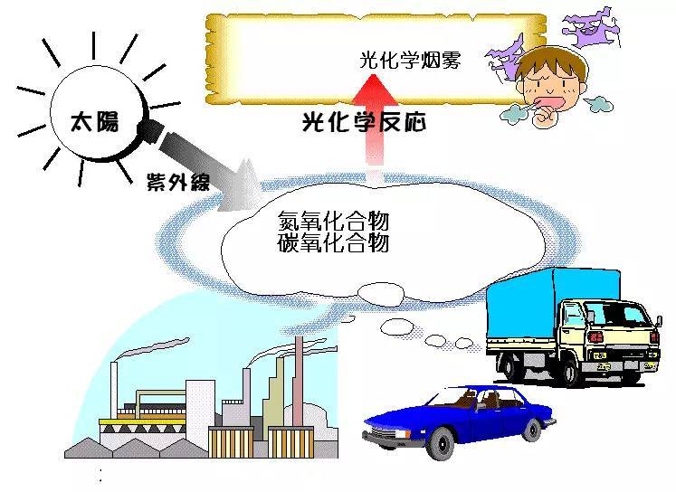 科普｜光化學煙霧是什么？