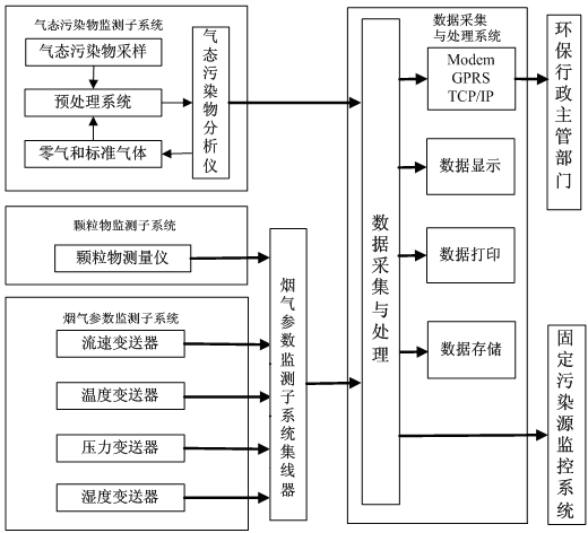 煙氣在線監(jiān)測系統(tǒng)如何安裝？