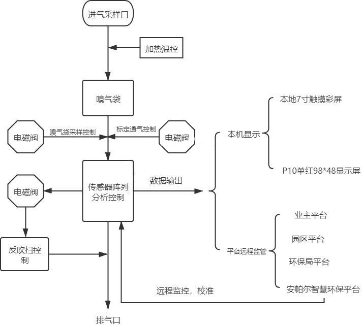 惡臭在線監(jiān)測(cè)儀參數(shù)